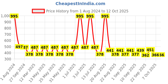 myntra.com MI FASHION Set of 5 Long Lasting & Creme Matte Lipstick - 3.5 g Each mi fashion Price History Graph from 1 Aug 2024 to 12 Oct 2025