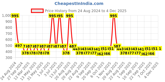 myntra.com MI FASHION Set of 5 Long Lasting & Creme Matte Lipstick - 3.5 g Each mi fashion Price History Graph from 24 Aug 2024 to 4 Dec 2025