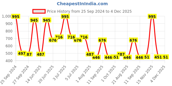 myntra.com MI FASHION Set of 5 Long Lasting & Creme Matte Lipstick - 3.5 g Each mi fashion Price History Graph from 25 Sep 2024 to 4 Dec 2025