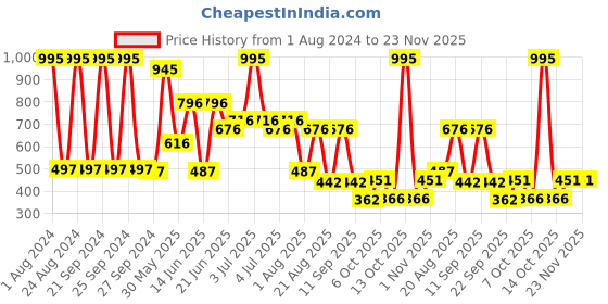 myntra.com MI FASHION Set of 5 Long Lasting & Creme Matte Lipstick - 3.5 g Each mi fashion Price History Graph from 1 Aug 2024 to 23 Nov 2025