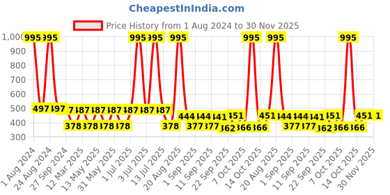 myntra.com MI FASHION Set of 5 Long Lasting & Creme Matte Lipstick - 3.5 g Each mi fashion Price History Graph from 1 Aug 2024 to 30 Nov 2025
