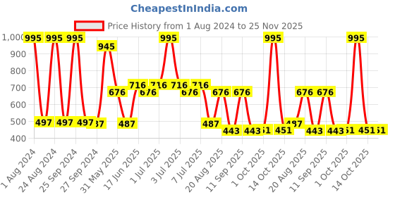 myntra.com MI FASHION Set of 5 Long Lasting & Creme Matte Lipstick - 3.5 g Each mi fashion Price History Graph from 1 Aug 2024 to 24 Nov 2025