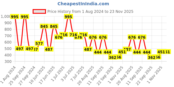 myntra.com MI FASHION Set of 5 Long Lasting & Creme Matte Lipstick - 3.5 g Each mi fashion Price History Graph from 1 Aug 2024 to 22 Nov 2025
