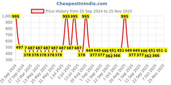 myntra.com MI FASHION Set of 5 Long Lasting & Creme Matte Lipstick - 3.5 g Each mi fashion Price History Graph from 25 Sep 2024 to 24 Nov 2025