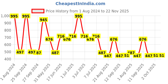 myntra.com MI FASHION Set of 5 Long Lasting & Creme Matte Lipstick - 3.5 g Each mi fashion Price History Graph from 1 Aug 2024 to 22 Nov 2025