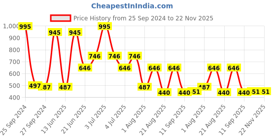 myntra.com MI FASHION Set of 5 Long Lasting & Creme Matte Lipstick - 3.5 g Each mi fashion Price History Graph from 25 Sep 2024 to 22 Nov 2025