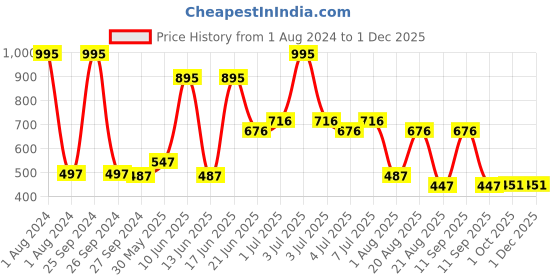myntra.com MI FASHION Set of 5 Long Lasting & Creme Matte Lipstick - 3.5 g Each mi fashion Price History Graph from 1 Aug 2024 to 29 Nov 2025