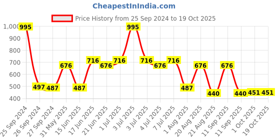 myntra.com MI FASHION Set of 5 Long Lasting & Creme Matte Lipstick - 3.5 g Each mi fashion Price History Graph from 25 Sep 2024 to 18 Oct 2025