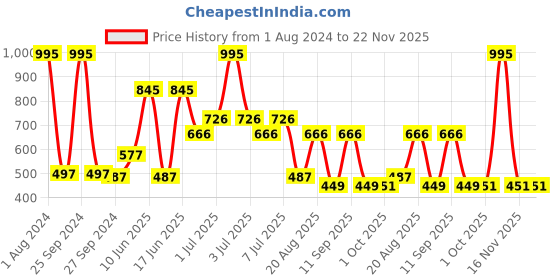 myntra.com MI FASHION Set of 5 Long Lasting & Creme Matte Lipstick - 3.5 g Each mi fashion Price History Graph from 1 Aug 2024 to 22 Nov 2025