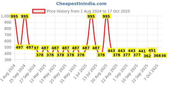 myntra.com MI FASHION Set of 5 Long Lasting & Creme Matte Lipstick - 3.5 g Each mi fashion Price History Graph from 1 Aug 2024 to 16 Oct 2025