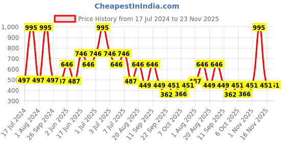 myntra.com MI FASHION Set of 5 Long Lasting & Creme Matte Lipstick - 3.5 g Each mi fashion Price History Graph from 17 Jul 2024 to 23 Nov 2025