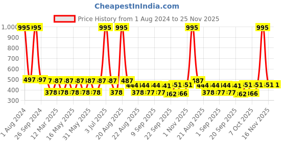 myntra.com MI FASHION Set of 5 Long Lasting & Creme Matte Lipstick - 3.5 g Each mi fashion Price History Graph from 1 Aug 2024 to 25 Nov 2025