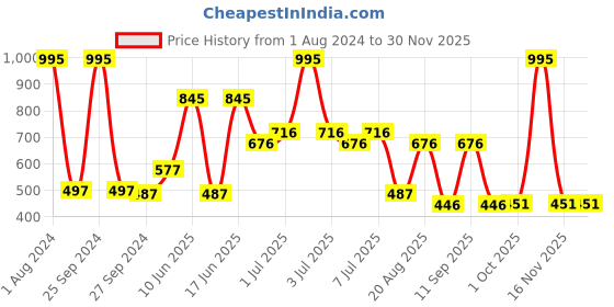myntra.com MI FASHION Set of 5 Long Lasting & Creme Matte Lipstick - 3.5 g Each mi fashion Price History Graph from 1 Aug 2024 to 29 Nov 2025