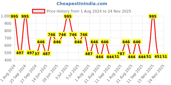 myntra.com MI FASHION Set of 5 Long Lasting & Creme Matte Lipstick - 3.5 g Each mi fashion Price History Graph from 1 Aug 2024 to 23 Nov 2025