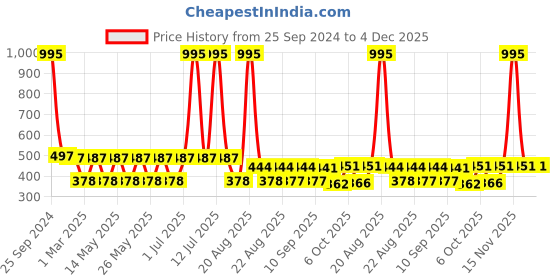 myntra.com MI FASHION Set of 5 Long Lasting & Creme Matte Lipstick - 3.5 g Each mi fashion Price History Graph from 25 Sep 2024 to 4 Dec 2025
