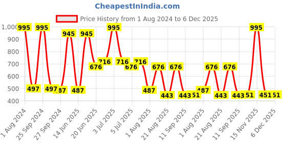 myntra.com MI FASHION Set of 5 Long Lasting & Creme Matte Lipstick - 3.5 g Each mi fashion Price History Graph from 1 Aug 2024 to 5 Dec 2025