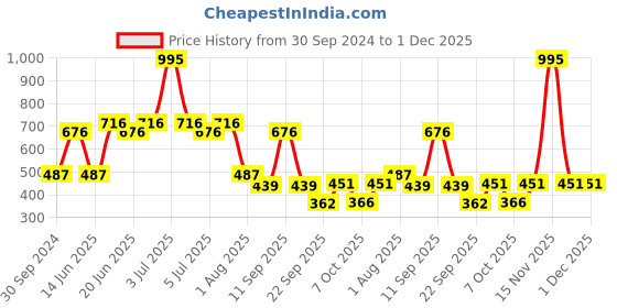 myntra.com MI FASHION Set of 5 Long Lasting & Creme Matte Lipstick - 3.5 g Each mi fashion Price History Graph from 30 Sep 2024 to 30 Nov 2025