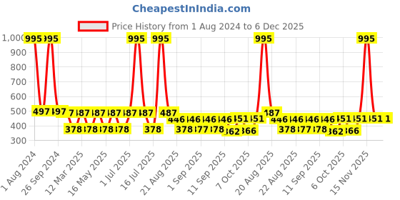 myntra.com MI FASHION Set of 5 Long Lasting & Creme Matte Lipstick - 3.5 g Each mi fashion Price History Graph from 1 Aug 2024 to 5 Dec 2025