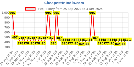 myntra.com MI FASHION Set of 5 Long Lasting & Creme Matte Lipstick - 3.5 g Each mi fashion Price History Graph from 25 Sep 2024 to 4 Dec 2025