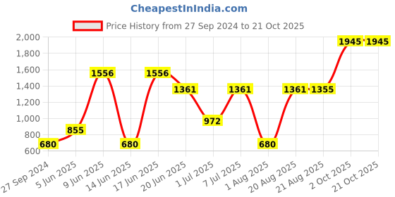 myntra.com MI FASHION Set Of 8 Makeup Kit mi fashion Price History Graph from 27 Sep 2024 to 21 Oct 2025