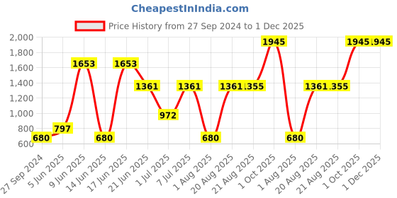 myntra.com MI FASHION Set Of 8 Makeup Kit mi fashion Price History Graph from 27 Sep 2024 to 1 Dec 2025