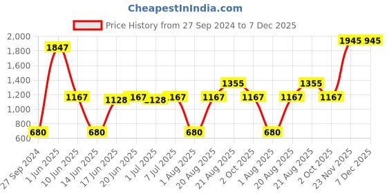 myntra.com MI FASHION Set Of 8 Makeup Kit mi fashion Price History Graph from 27 Sep 2024 to 7 Dec 2025