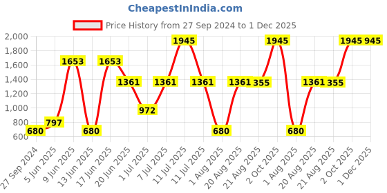 myntra.com MI FASHION Set Of 8 Makeup Kit mi fashion Price History Graph from 27 Sep 2024 to 1 Dec 2025