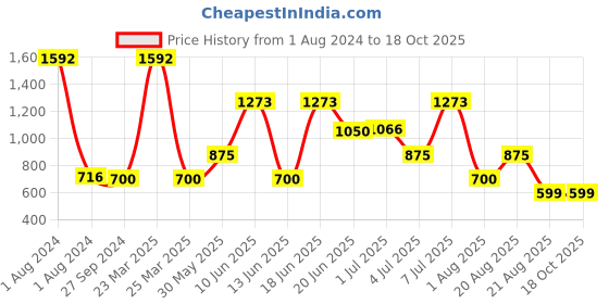 myntra.com MI FASHION Set of 8 Velvet Matte Long Lasting Nail Polish - 9.9 ml Each mi fashion Price History Graph from 1 Aug 2024 to 18 Oct 2025