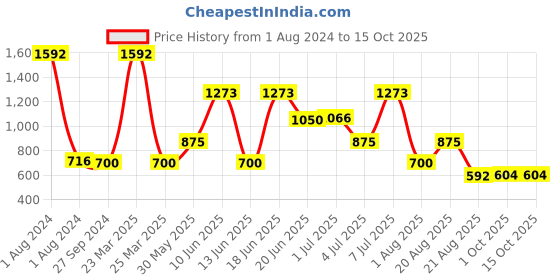 myntra.com MI FASHION Set of 8 Velvet Matte Long Lasting Nail Polish - 9.9 ml Each mi fashion Price History Graph from 1 Aug 2024 to 15 Oct 2025