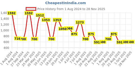 myntra.com MI FASHION Set of 8 Velvet Matte Long Lasting Nail Polish - 9.9 ml Each mi fashion Price History Graph from 1 Aug 2024 to 28 Nov 2025