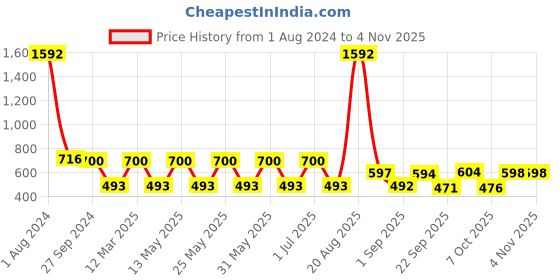 myntra.com MI FASHION Set Of 8 Velvet Matte Long Lasting Nail Polish - 9.9ml Each mi fashion Price History Graph from 1 Aug 2024 to 3 Nov 2025