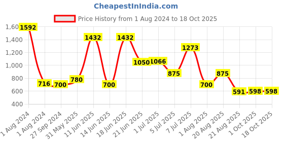 myntra.com MI FASHION Set Of 8 Velvet Matte Long Lasting Nail Polish - 9.9ml Each mi fashion Price History Graph from 1 Aug 2024 to 18 Oct 2025