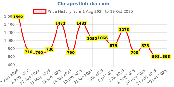 myntra.com MI FASHION Set Of 8 Velvet Matte Long Lasting Nail Polish - 9.9ml Each mi fashion Price History Graph from 1 Aug 2024 to 18 Oct 2025