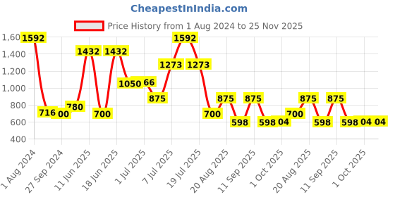 myntra.com MI FASHION Set of 8 Velvet Matte Long Lasting Vegan Nail Polish - 9.9 ml each mi fashion Price History Graph from 1 Aug 2024 to 24 Nov 2025