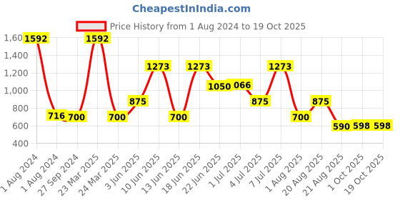 myntra.com MI FASHION Set of 8 Velvet Matte Long Lasting Vegan Nail Polish - 9.9 ml each mi fashion Price History Graph from 1 Aug 2024 to 17 Oct 2025