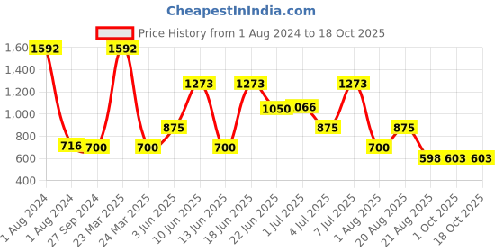 myntra.com MI FASHION Set of 8 Velvet Matte Long Lasting Vegan Nail Polish - 9.9 ml each mi fashion Price History Graph from 1 Aug 2024 to 18 Oct 2025