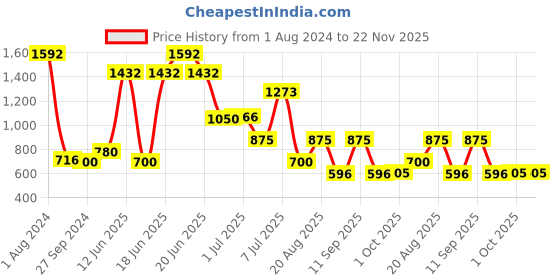 myntra.com MI FASHION Set of 8 Velvet Matte Long Lasting Vegan Nail Polish - 9.9 ml each mi fashion Price History Graph from 1 Aug 2024 to 22 Nov 2025