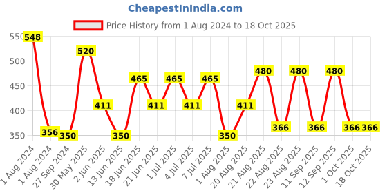 myntra.com MI FASHION Set of A Perfect Combination Liquid Lipstick 3.5ml & Creamy Matte Lipstick 3.5g mi fashion Price History Graph from 1 Aug 2024 to 18 Oct 2025