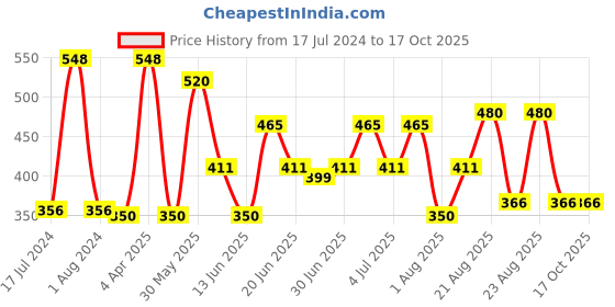 myntra.com MI FASHION Set of A Valentine Match Liquid Lipstick 3.5 ml & Creamy Matte Lipstick 3.5 g mi fashion Price History Graph from 17 Jul 2024 to 16 Oct 2025