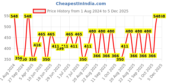 myntra.com MI FASHION Set of A Valentine Match Liquid Lipstick 3.5ml & Creamy Matte Lipstick 3.5g mi fashion Price History Graph from 1 Aug 2024 to 5 Dec 2025