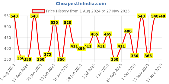 myntra.com MI FASHION Set of Bold & Beautiful Liquid Lipstick 3.5 ml & Creamy Matte Lipstick 3.5 g mi fashion Price History Graph from 1 Aug 2024 to 24 Nov 2025