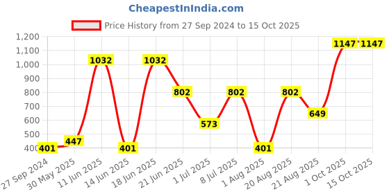 myntra.com MI FASHION Set of Creamy Matte Lipstick & Liquid Lipstick with Makeup Remover Balm mi fashion Price History Graph from 27 Sep 2024 to 15 Oct 2025