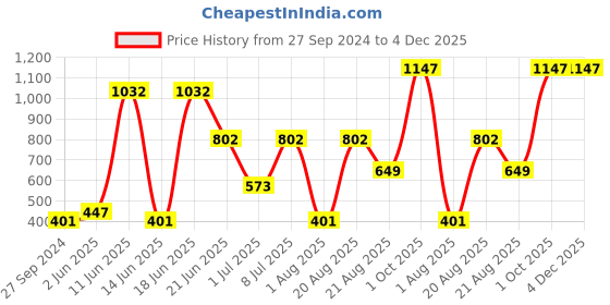 myntra.com MI FASHION Set of Creamy Matte Lipstick & Liquid Lipstick with Makeup Remover Balm mi fashion Price History Graph from 27 Sep 2024 to 4 Dec 2025