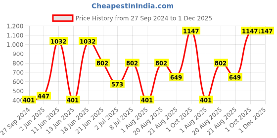 myntra.com MI FASHION Set of Creamy Matte Lipstick & Liquid Lipstick with Makeup Remover Balm mi fashion Price History Graph from 27 Sep 2024 to 1 Dec 2025