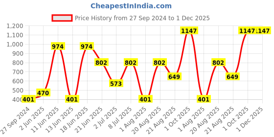 myntra.com MI FASHION Set of Creamy Matte Lipstick & Liquid Lipstick with Makeup Remover Balm mi fashion Price History Graph from 27 Sep 2024 to 1 Dec 2025