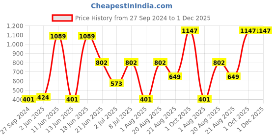 myntra.com MI FASHION Set of Creamy Matte Lipstick & Liquid Lipstick with Makeup Remover Balm mi fashion Price History Graph from 27 Sep 2024 to 1 Dec 2025