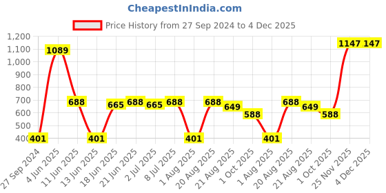 myntra.com MI FASHION Set of Creamy Matte Lipstick & Liquid Lipstick with Makeup Remover Balm mi fashion Price History Graph from 27 Sep 2024 to 4 Dec 2025