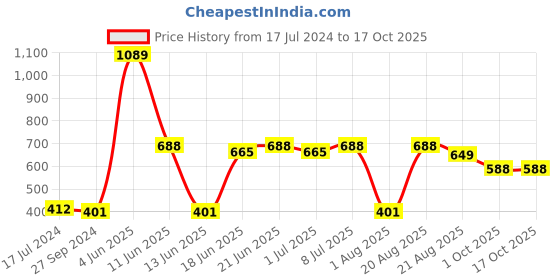 myntra.com MI FASHION Set of Creamy Matte Lipstick & Liquid Lipstick with Makeup Remover Balm mi fashion Price History Graph from 17 Jul 2024 to 15 Oct 2025