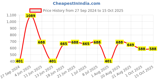 myntra.com MI FASHION Set of Creamy Matte Lipstick & Liquid Lipstick with Makeup Remover Balm mi fashion Price History Graph from 27 Sep 2024 to 15 Oct 2025