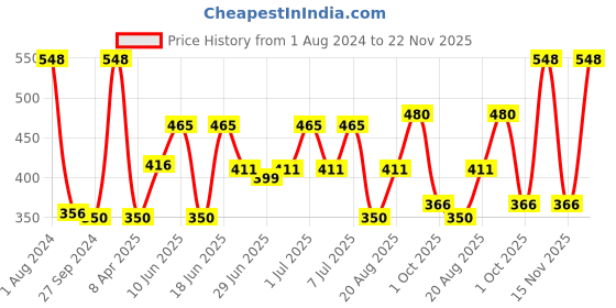 myntra.com MI FASHION Set of Experience the Best Liquid Lipstick 3.5ml & Creamy Matte Lipstick 3.5g mi fashion Price History Graph from 1 Aug 2024 to 22 Nov 2025